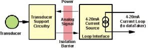 Current Loop Transmitter