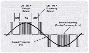 Voltage to Frequency