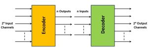 Encoder & Decoder